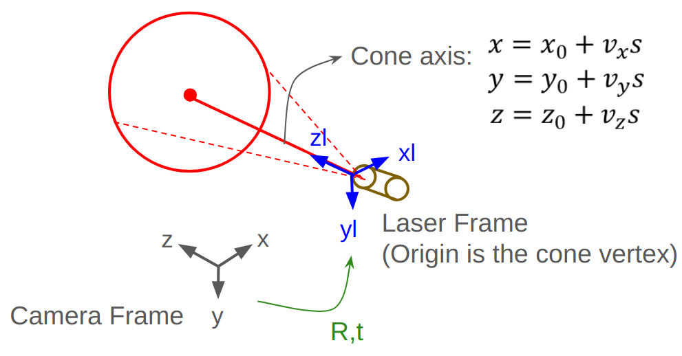 Pipeline of laser cones fitting
