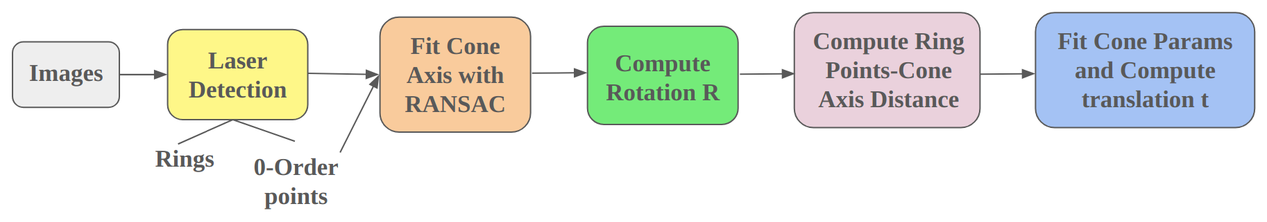 Pipeline of laser cones fitting