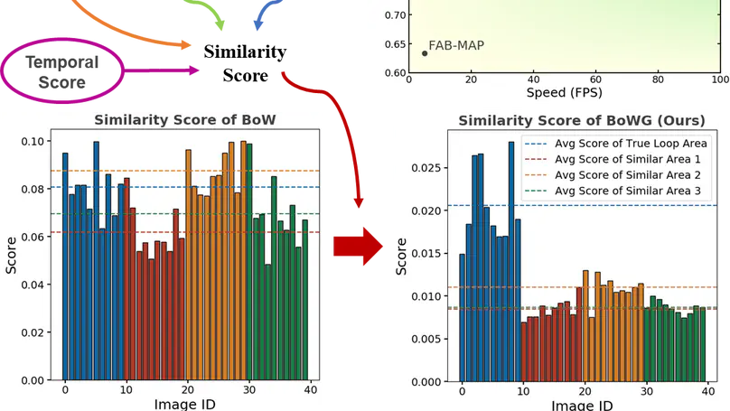 Bag of Word Groups (BoWG): A Robust and Efficient Loop Closure Detection Method Under Perceptual Aliasing